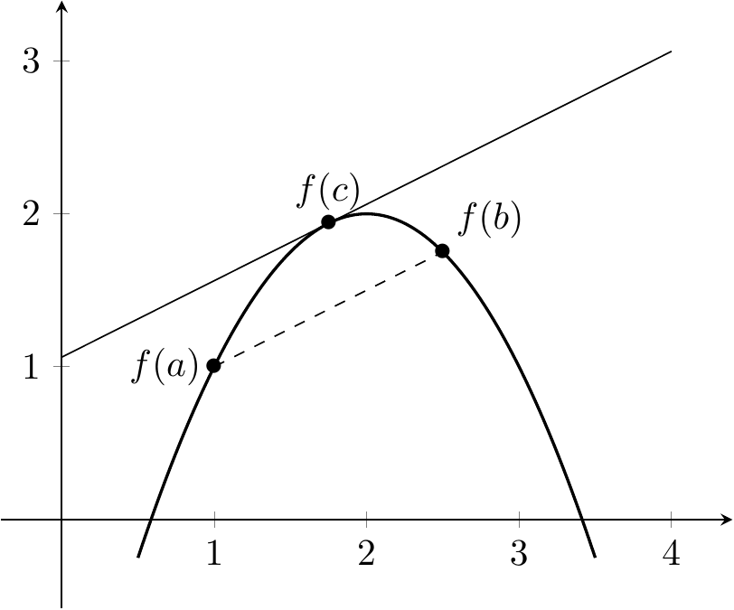 La tangente en $c$ a une pente identique à la corde ici avec $a=1$ et $b=2,5$.