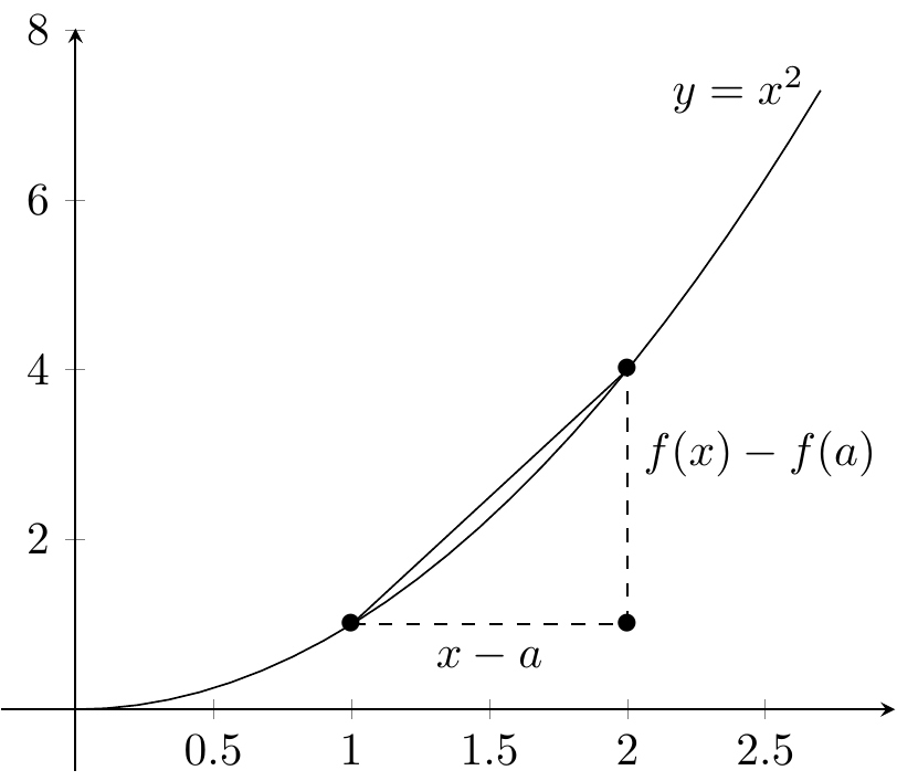 Le taux d'accroissement $(f(x)-f(a))/(x-a)$ correspond à la tangente de ce triangle.