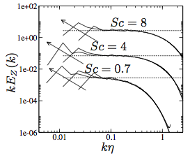 Spectre redrésse en k^-5/3 - différents Reynolds et Schmidt.