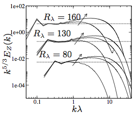 Spectre redrésse en k^-1 - différents Reynolds et Schmidt.