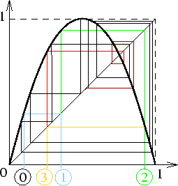 f(x)=4x(1-x), itérations successives