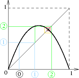 fonction f(x)=rx(1-x), r faible