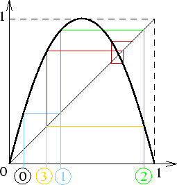f(x)=4x(1-x), premières itérations